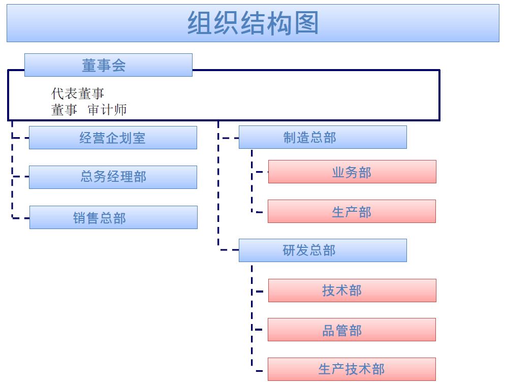 組織図